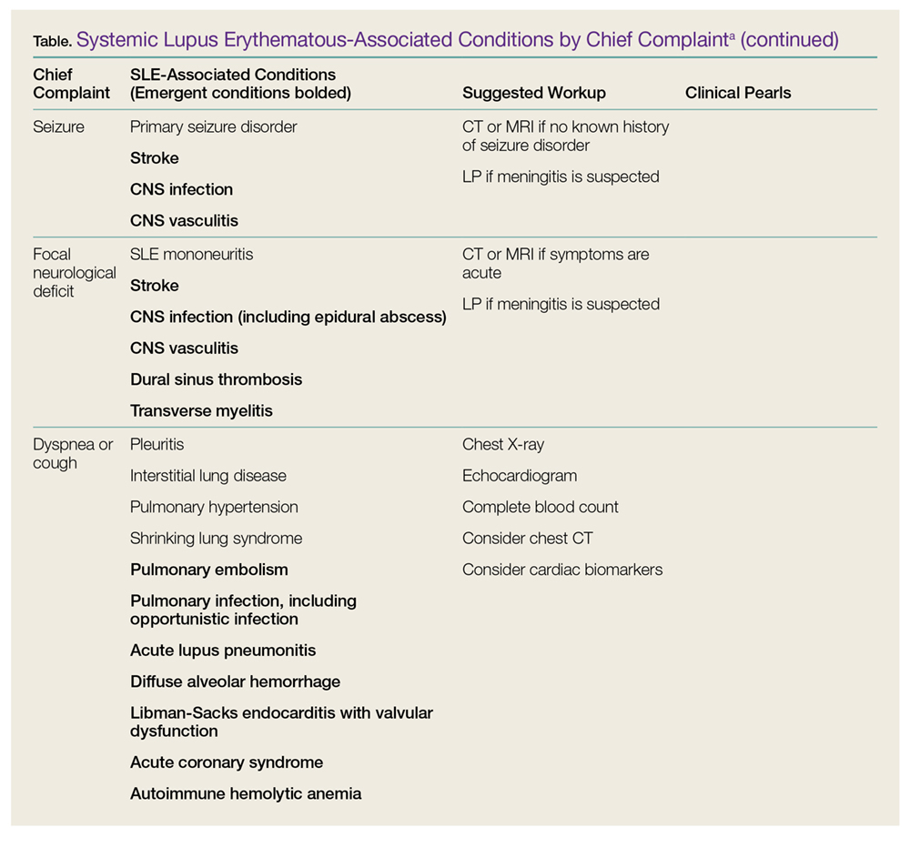 Complications Of Systemic Lupus Erythematosus In The Emergency Department Mdedge Emergency Medicine