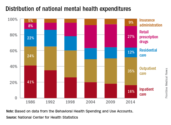 Mental Health Access Graph