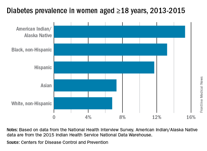 Diabetes prevalence in women aged >18 years, 2013-2015