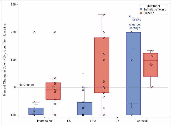 Weekly dose of erlotinib shows decreased duodenal polyp burden and side  effects for patients with FAP - Mayo Clinic