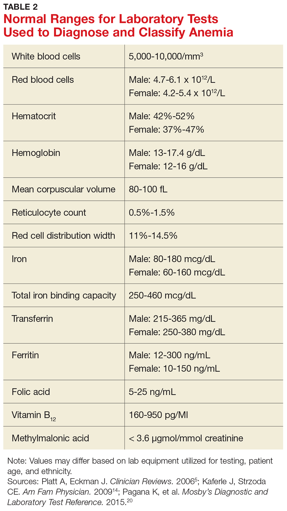 Diagnosing Anemia Chart