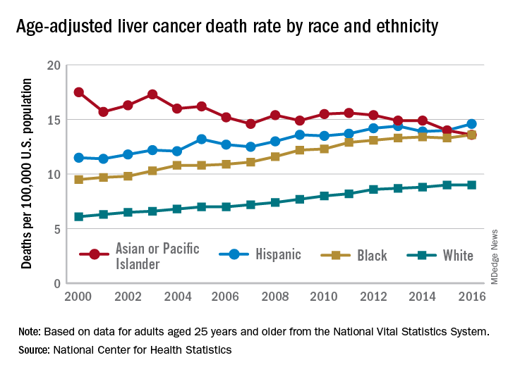 Liver cancer death rates down for Asians and Pacific