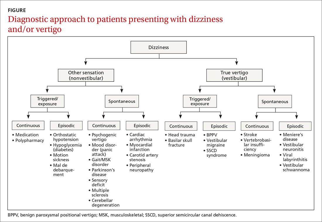 Diagnosis for Vertigo or Dizziness