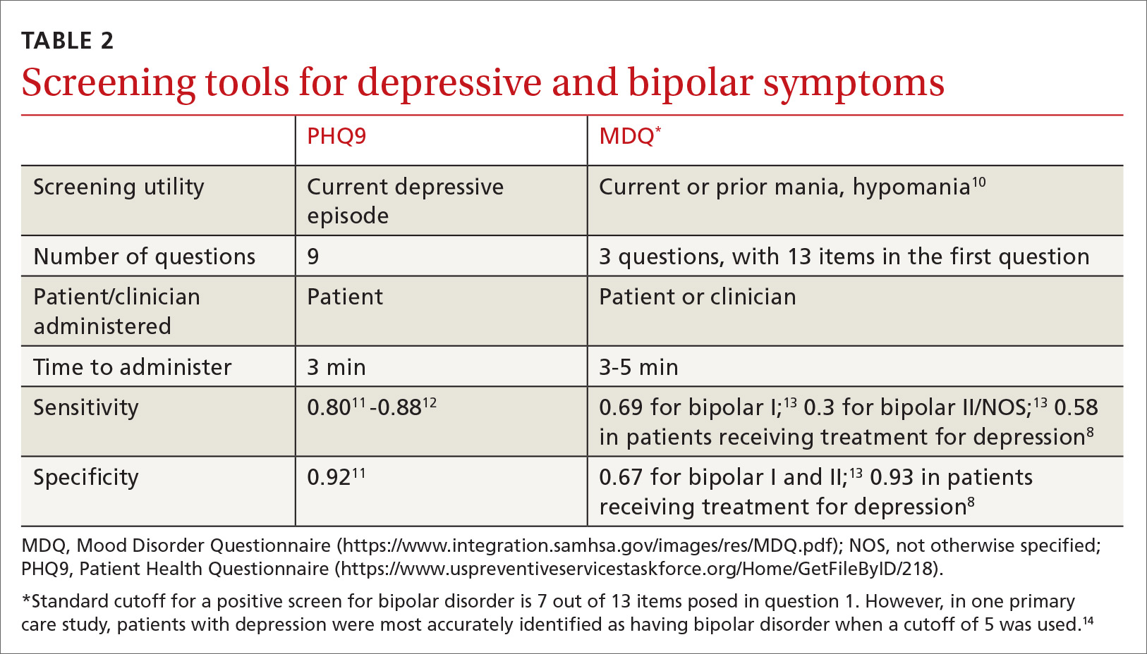 Combine These Screening Tools To Detect Bipolar Depression MDedge 