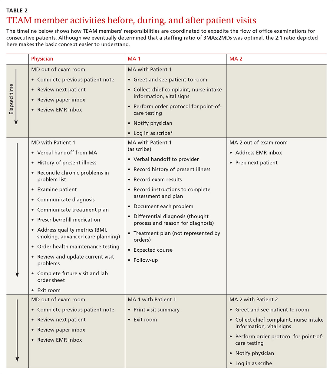 TEAM member activities before, during, and after patient visits