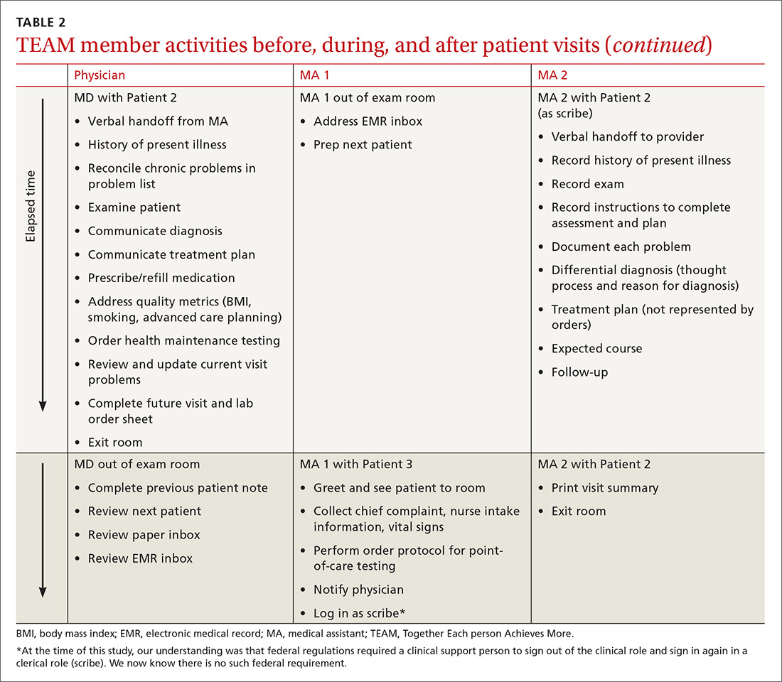 TEAM member activities before, during, and after patient visits