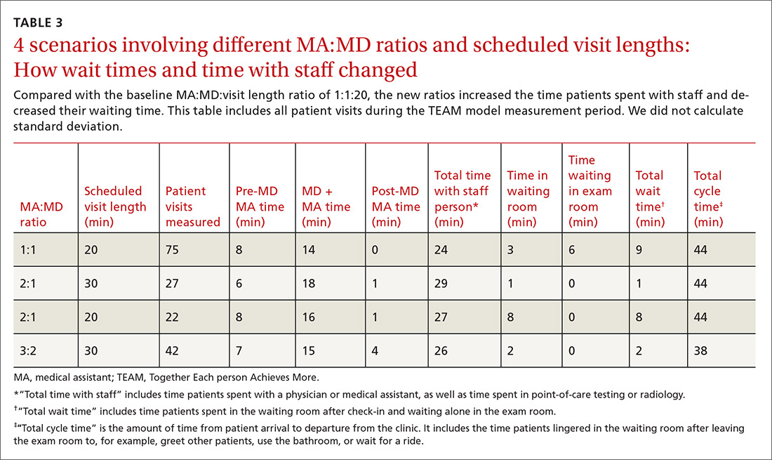 4 scenarios involving different MA:MD ratios and scheduled visit lengths: How wait times and time with staff changed