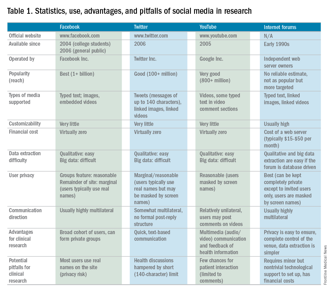 Table 1. Statistics, use, advantages, and pitfalls of social media in research