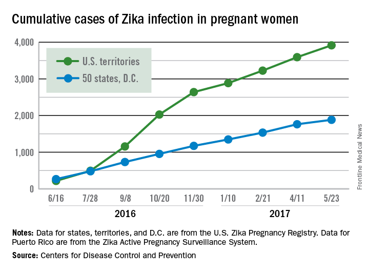 Cumulative cases of Zika infection in pregnant women