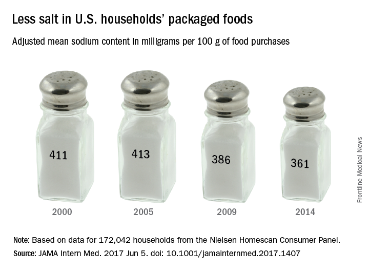 Less salt in U.S. households' packaged food