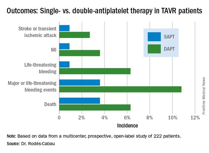 Outcomes: Single- vs. double-antiplatelet therapy in TAVR patients