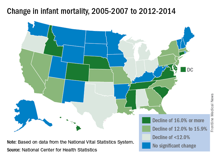 Change in infant mortality, 2005-2007 to 2012-2014