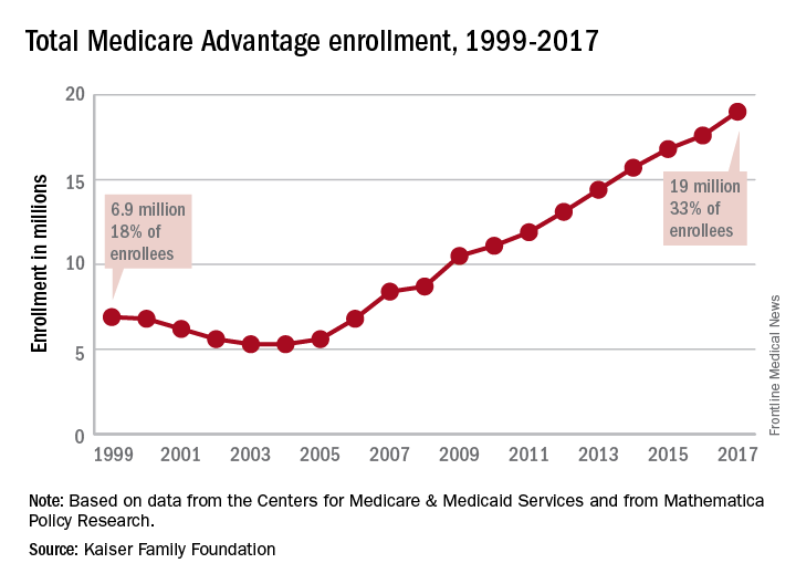 Medicare Advantage enrollment up again in 2017 | MDedge Internal Medicine