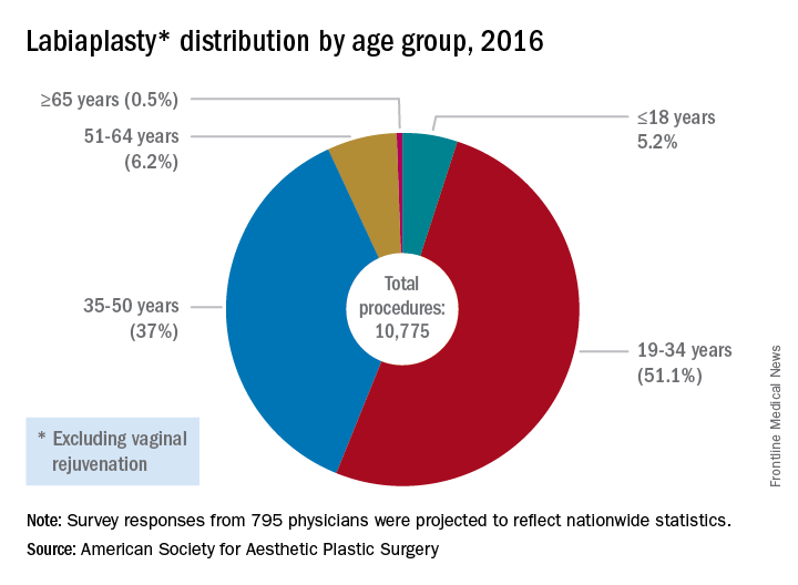 Labiaplasty distribution by age group, 2016