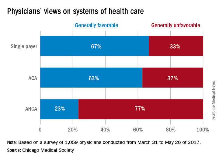 Physicians' views on systems of health care.