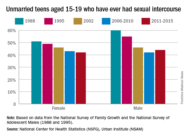 Unmarried teens aged 15-19 who have ever had sexual intercourse