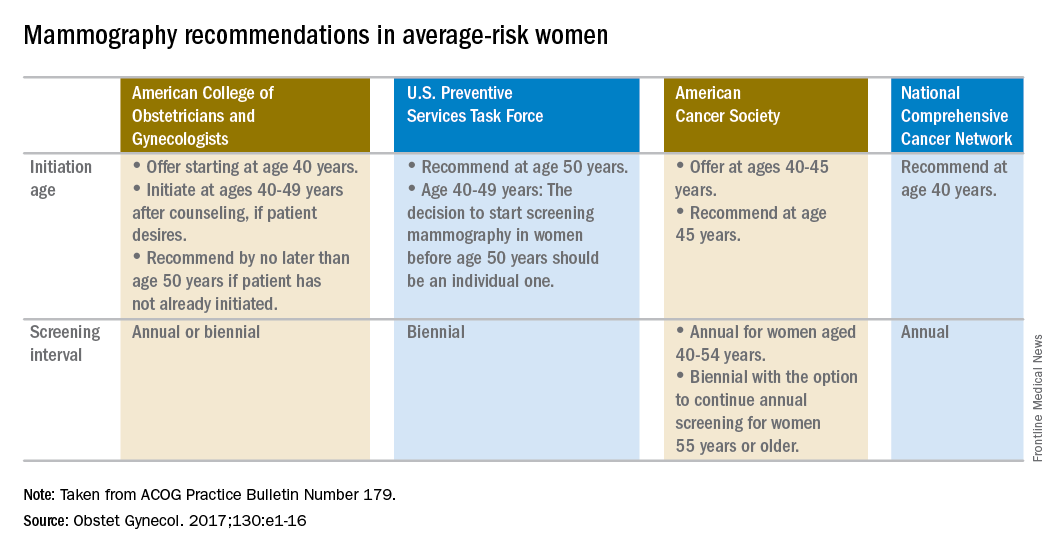 ACOG women start mammography between ages 40 and 50 years