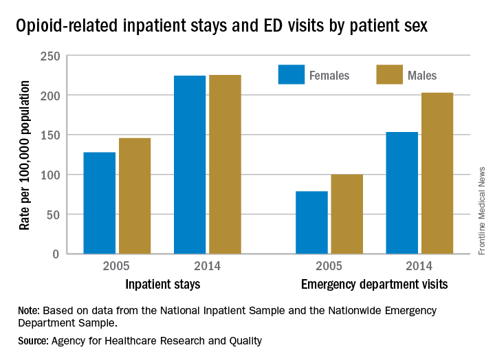 Opioid-related inpatient stays and ED visits by patient sex