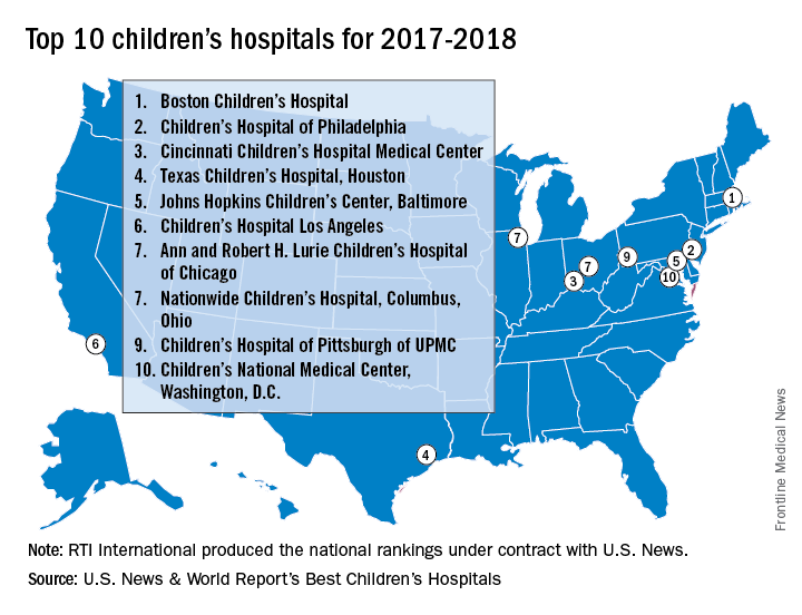 Boston Children’s Hospital tops annual ranking MDedge Pediatrics