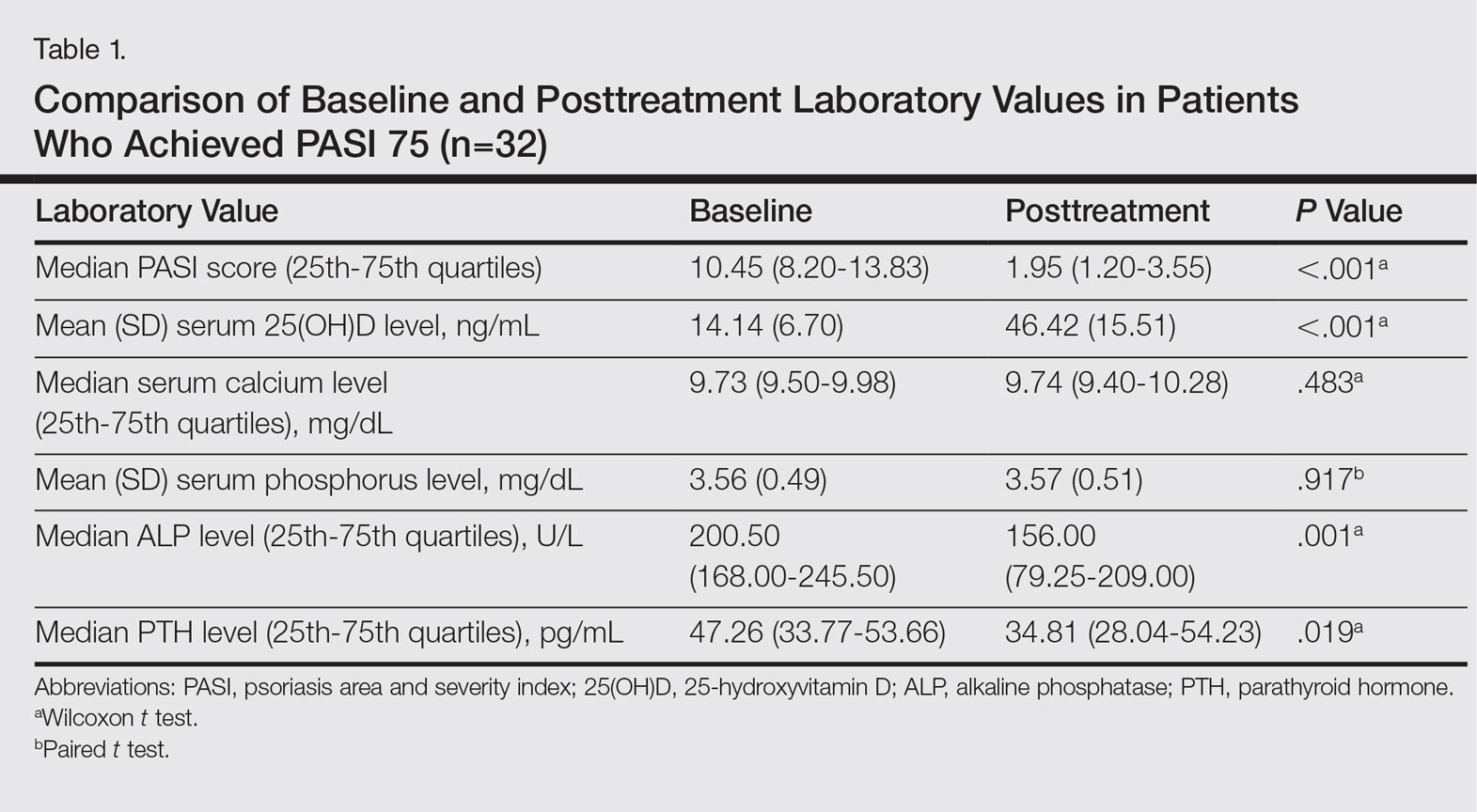 Narrowband Uvb Treatment Increases Serum 25 Hydroxyvitamin D Levels In Patients With Chronic Plaque Psoriasis Mdedge Dermatology