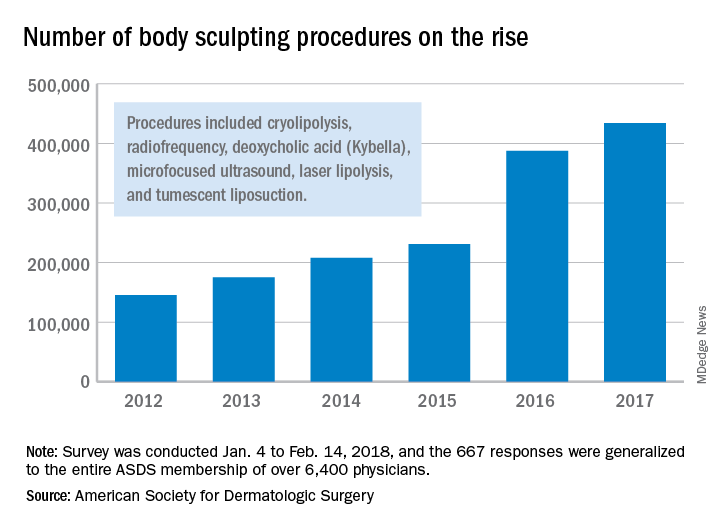 Number of body sculpting procedures on the rise