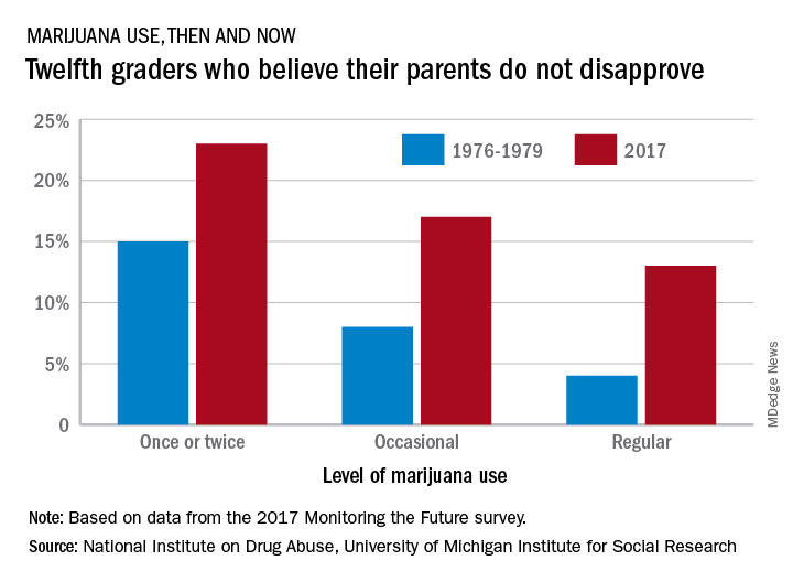 Twelfth graders who believe their parents do not disapprove