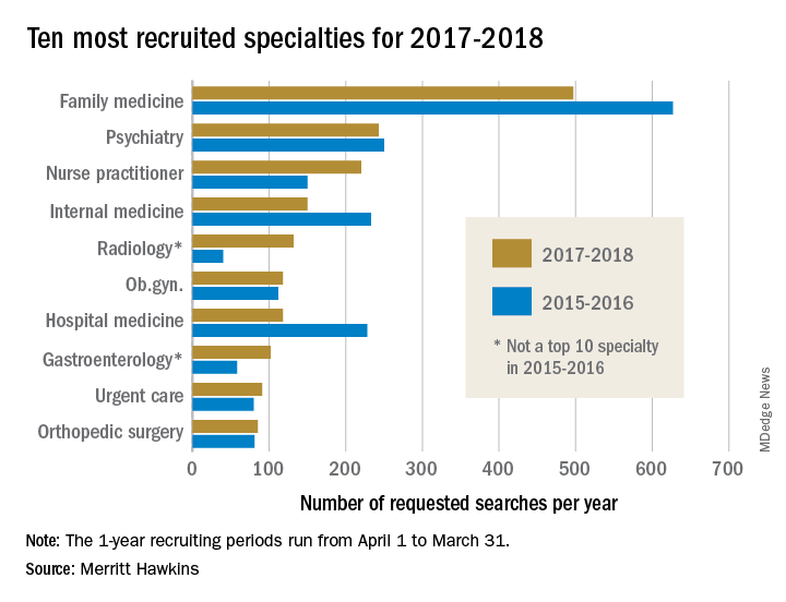 Ten most recruited specialties for 2017-2018