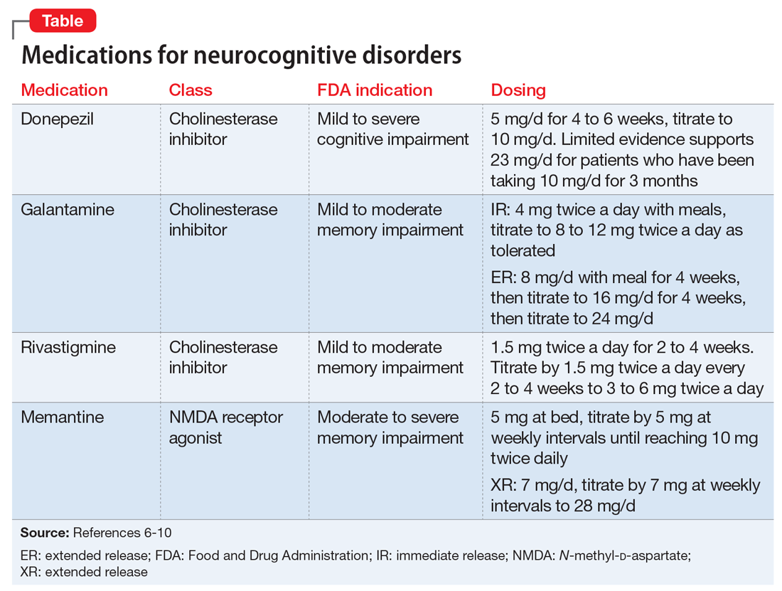 Neuropsychiatric symptoms of dementia Monotherapy, or combination