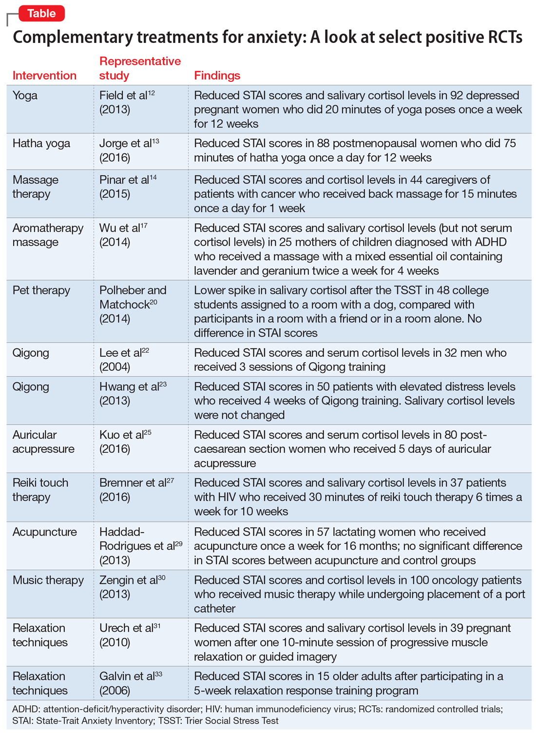 Complementary treatments for anxiety: A look at select positive RCTs