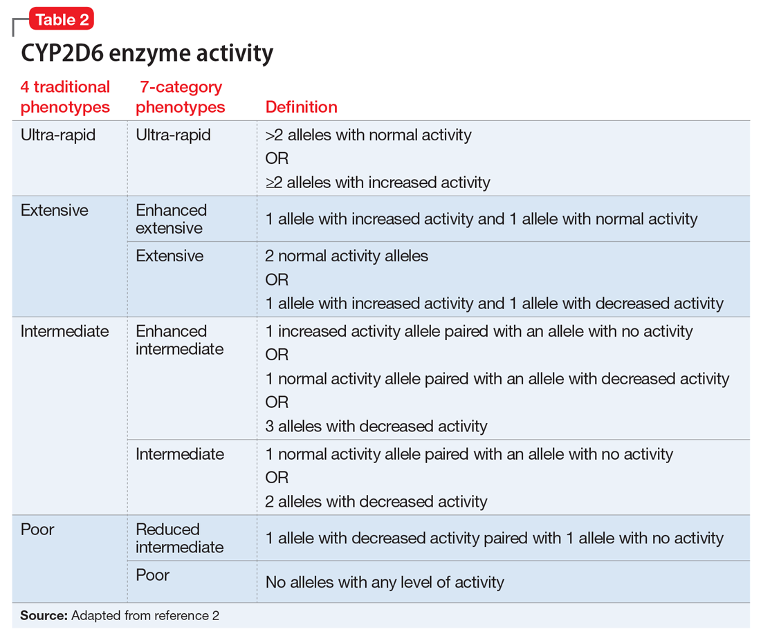 CYP2D6 enzyme activity