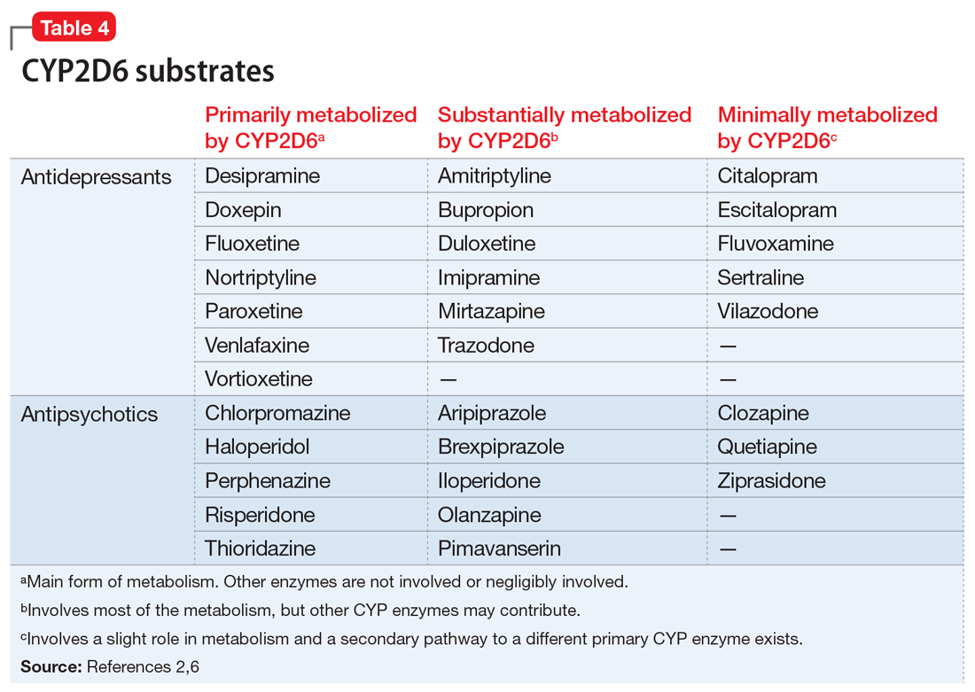 CYP2D6 substrates