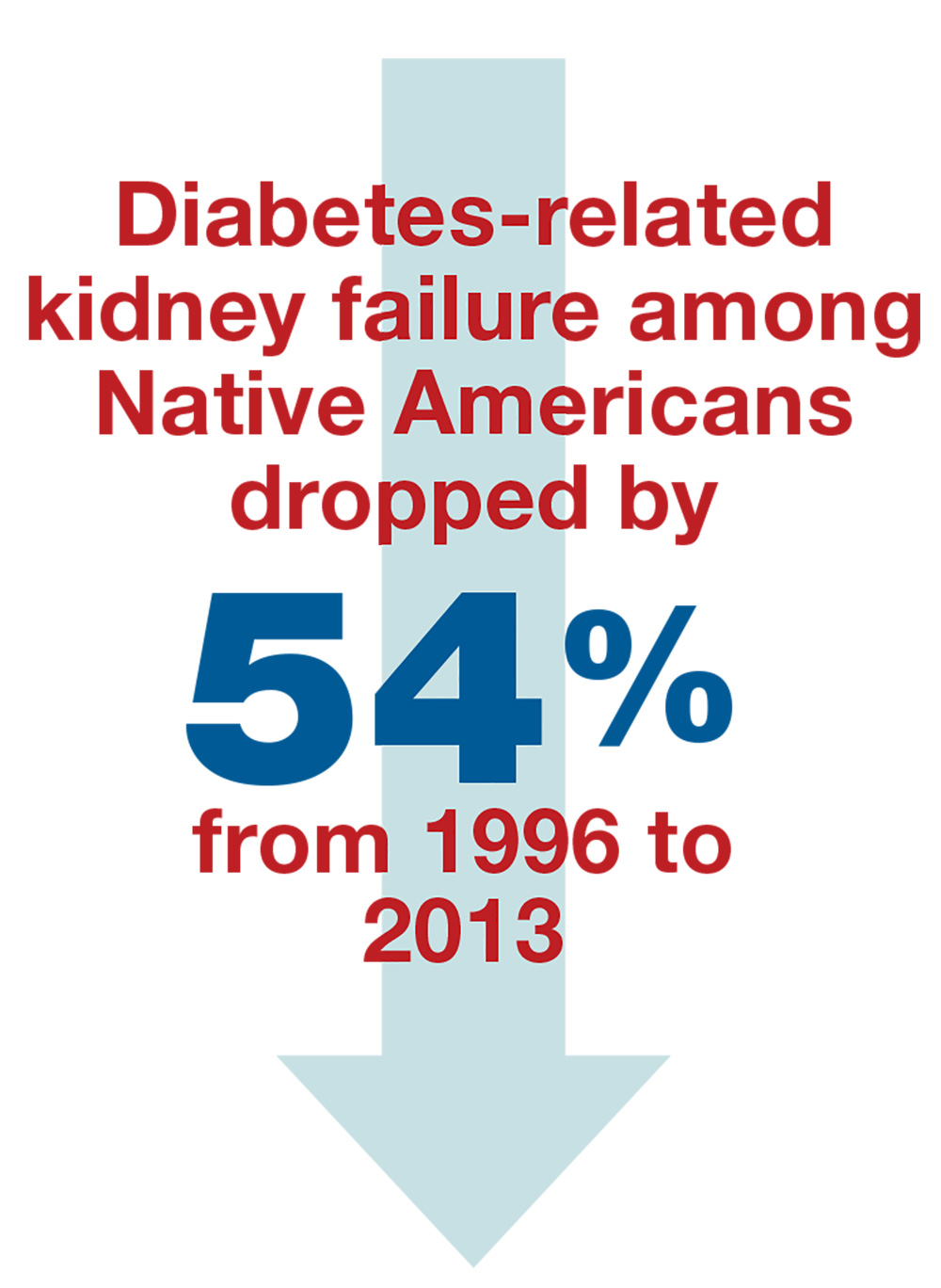 Diabetes-related kidney failure among Native Americans dropped by 54% from 1996 to 2013