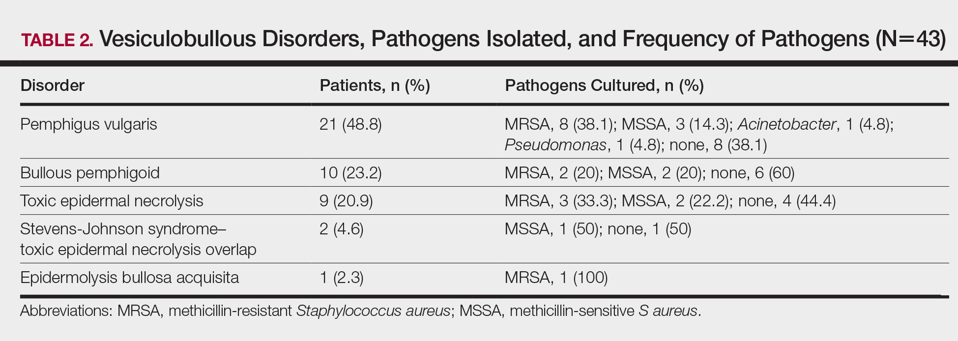 MRSA in Dermatology Inpatients With a Vesiculobullous Disorder | MDedge ...