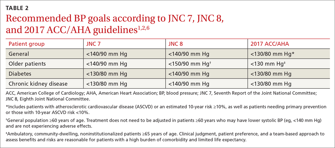 Blood pressure targets: How low should you go (and for whom)? | Journal