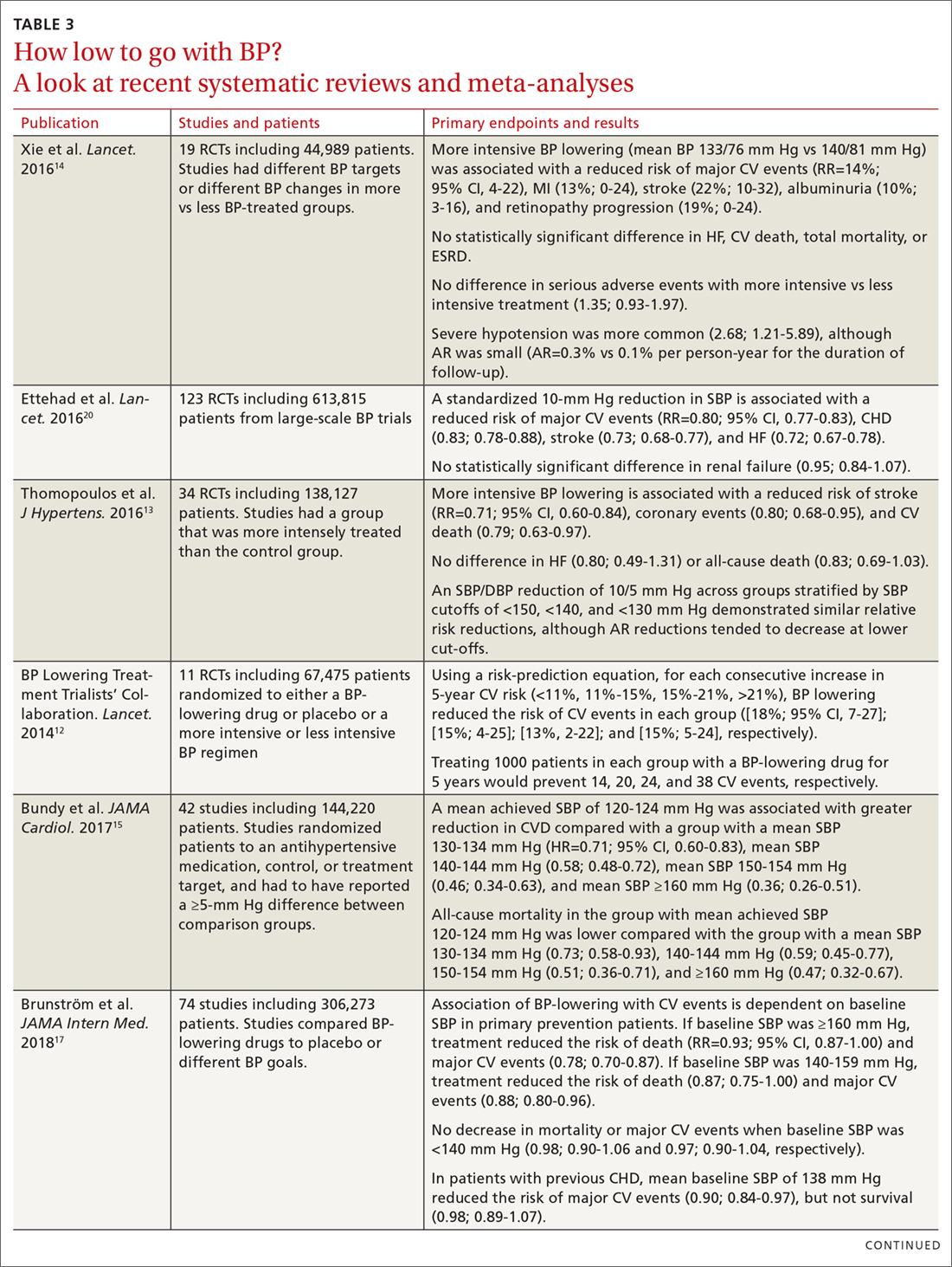 How low to go with BP? A look at recent systematic reviews and meta-analyses