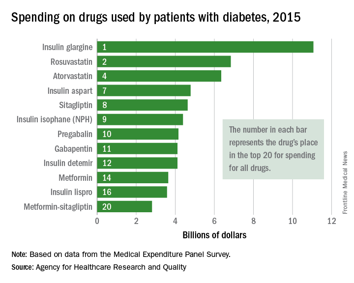 Top-selling drugs going patients with diabetes | MDedge Cardiology
