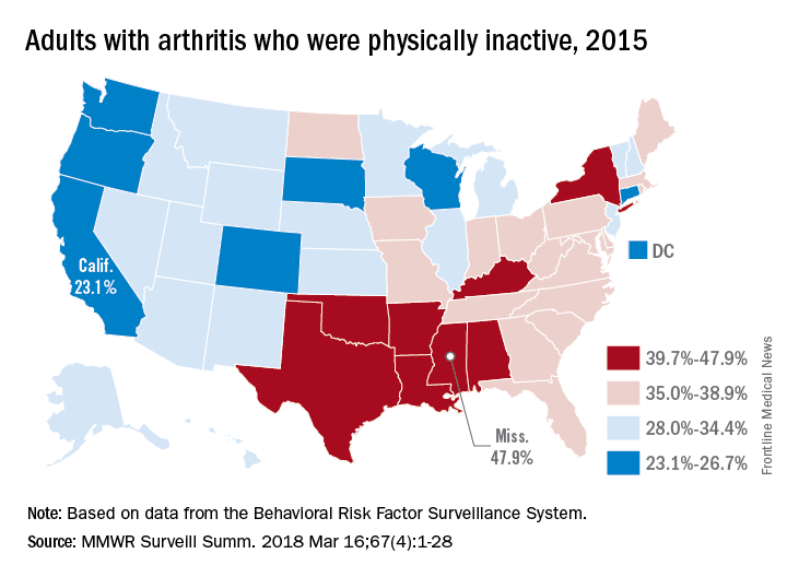 Adults with arthritis who were physically inactive, 2015