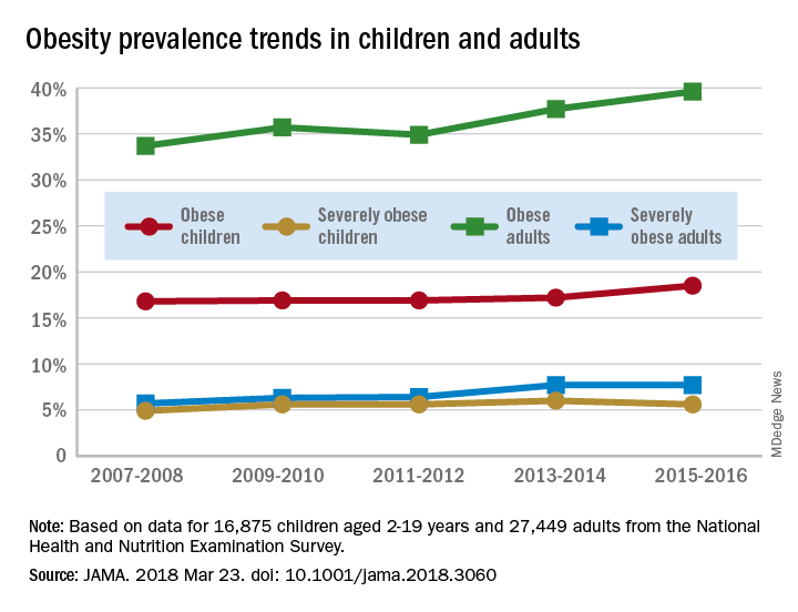 Obesity in adults continues to rise | MDedge Endocrinology