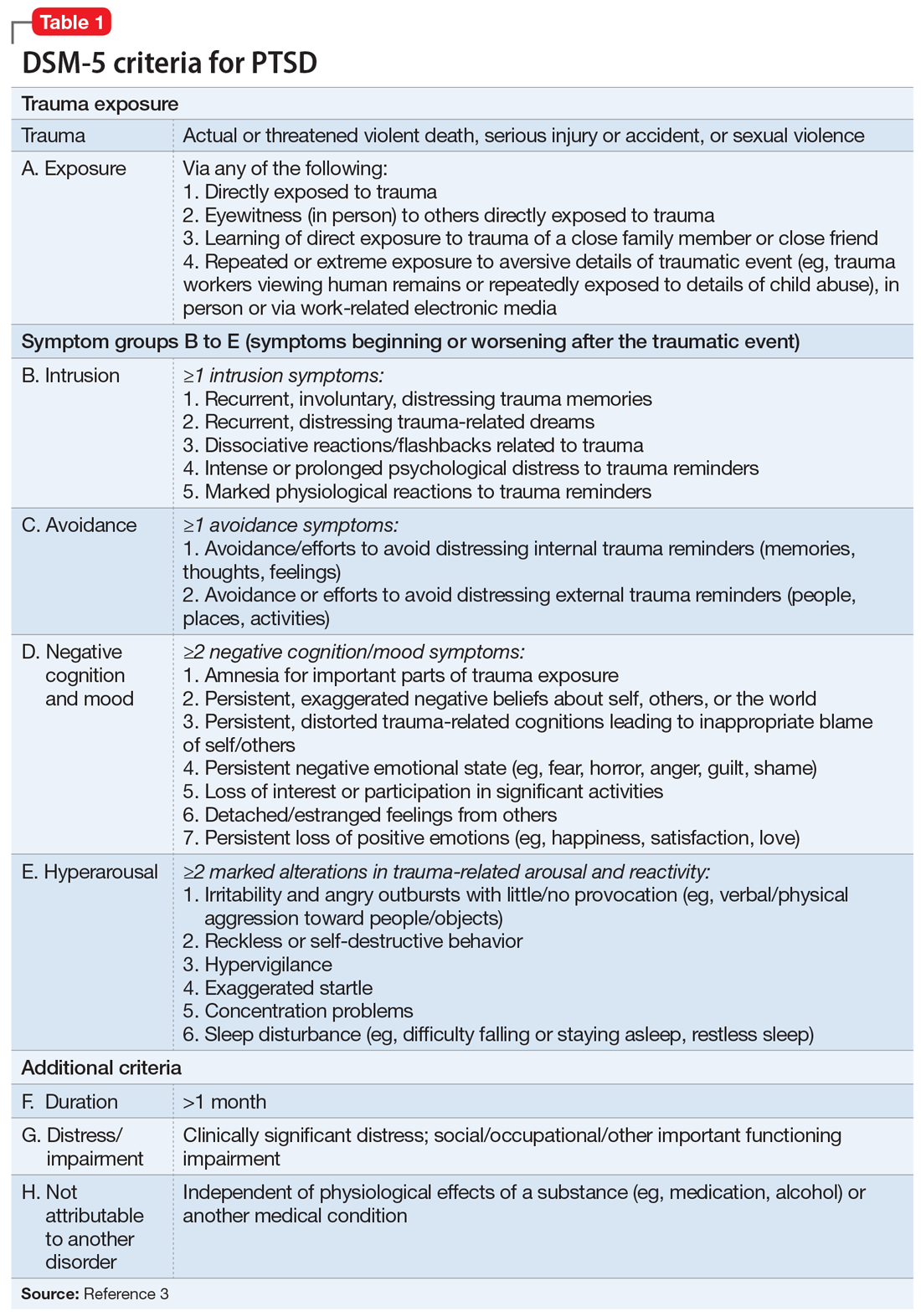 PTSD A Systematic Approach To Diagnosis And Treatment MDedge Psychiatry