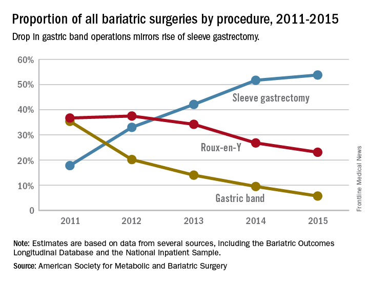 Proportion of all bariatric surgeries by procedure, 2011-1015