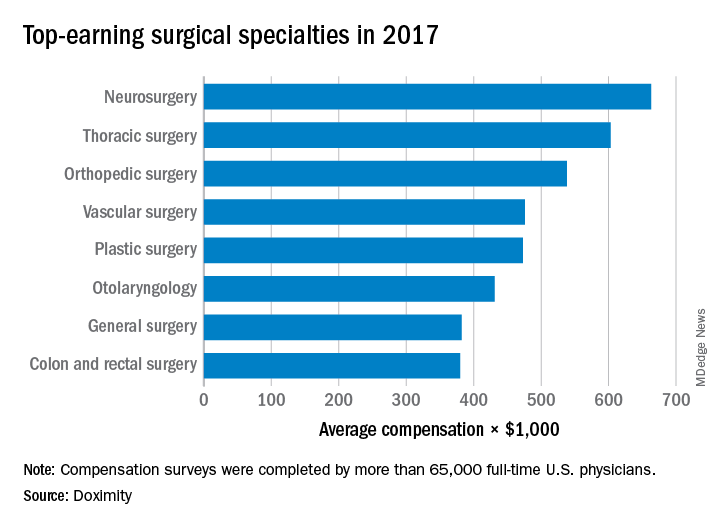 Top-earning surgical specialties in 2017