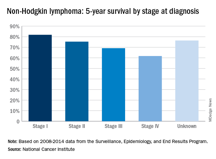 Five Year Survival For Non Hodgkin Lymphoma Tops 71 Mdedge Internal