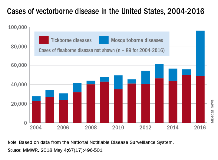 Cases of vectorborne disease in the United States, 2004-2016