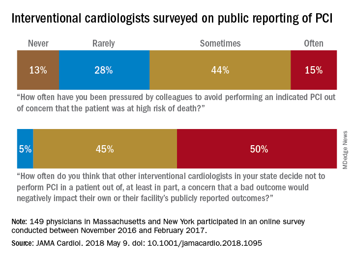 Interventional cardiologists surveyed on public reporting of PCI