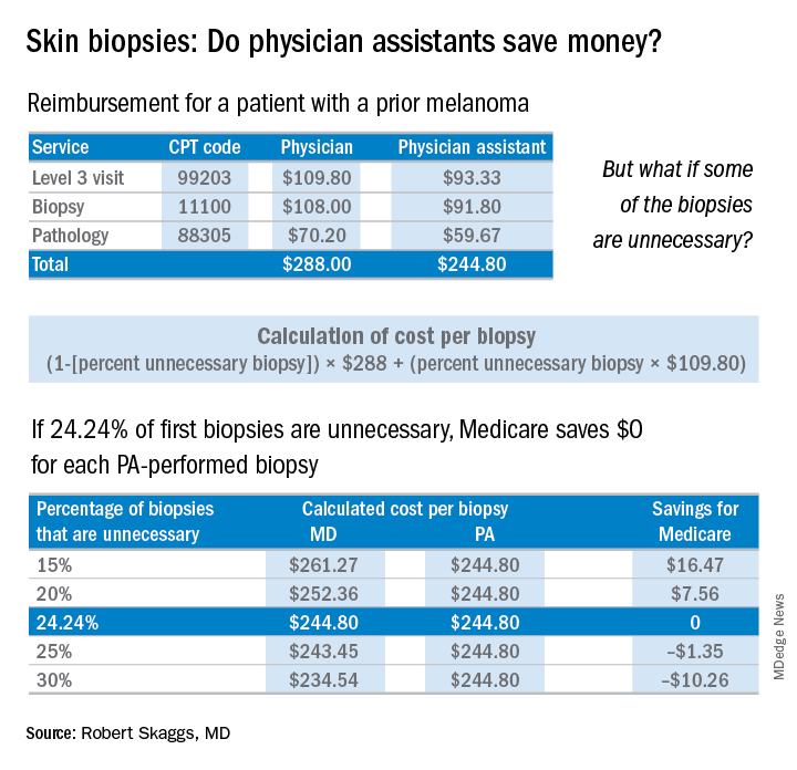 Skin biopsies: Do physician assistants save money?