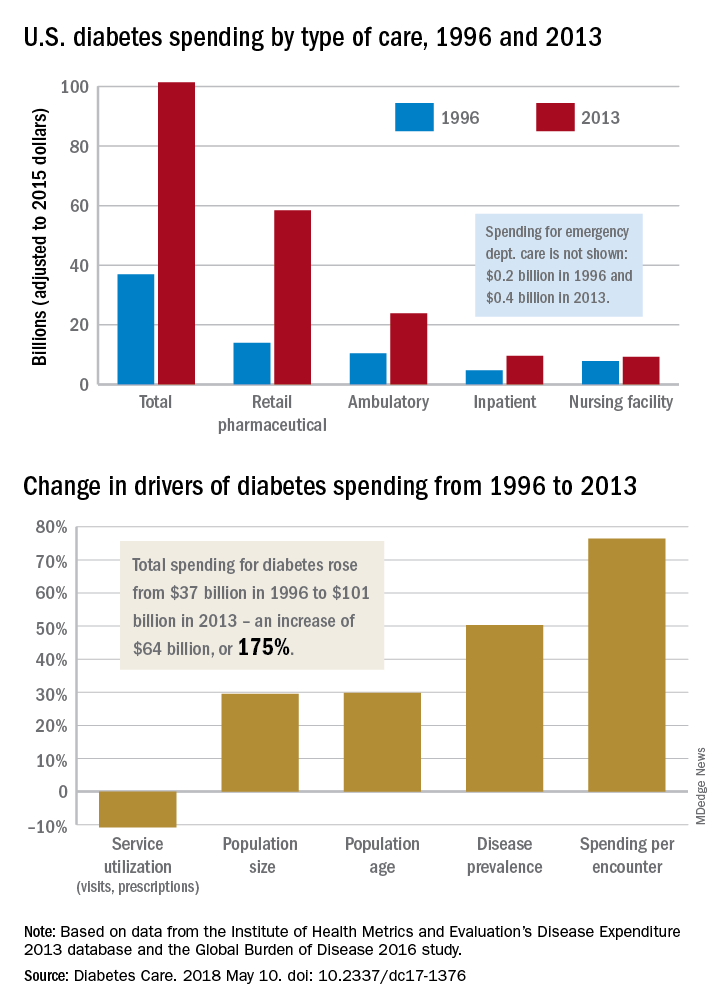 U.S. diabetes spending by type of care, 1996 and 2013