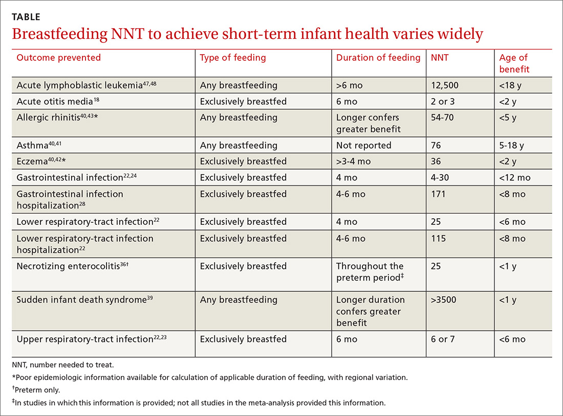 Breastfeeding NNT to achieve short-term infant health varies widely