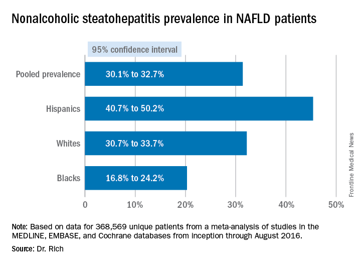 Nonalcoholic steatohepatitis prevalence in NAFLD patients