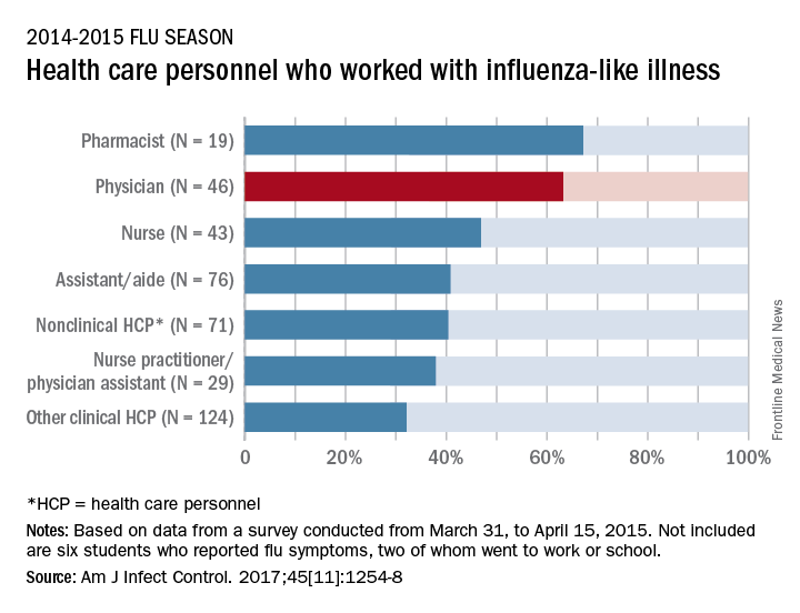 Health care personnel who worked with influenza-like illness