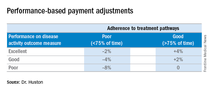 Performance-based payment adjustments